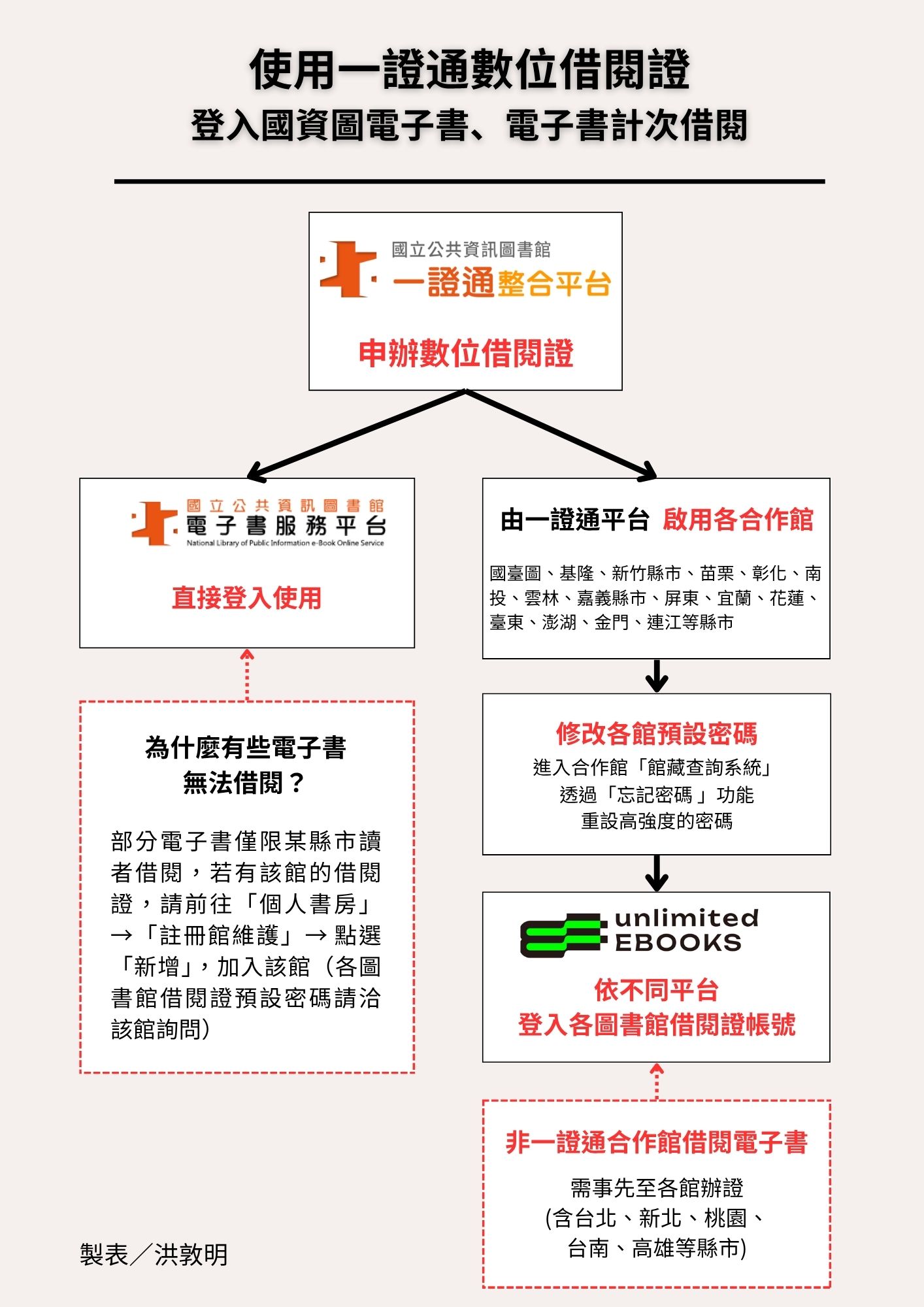 使用一證通登入國資圖電子書、電子書計次借閱