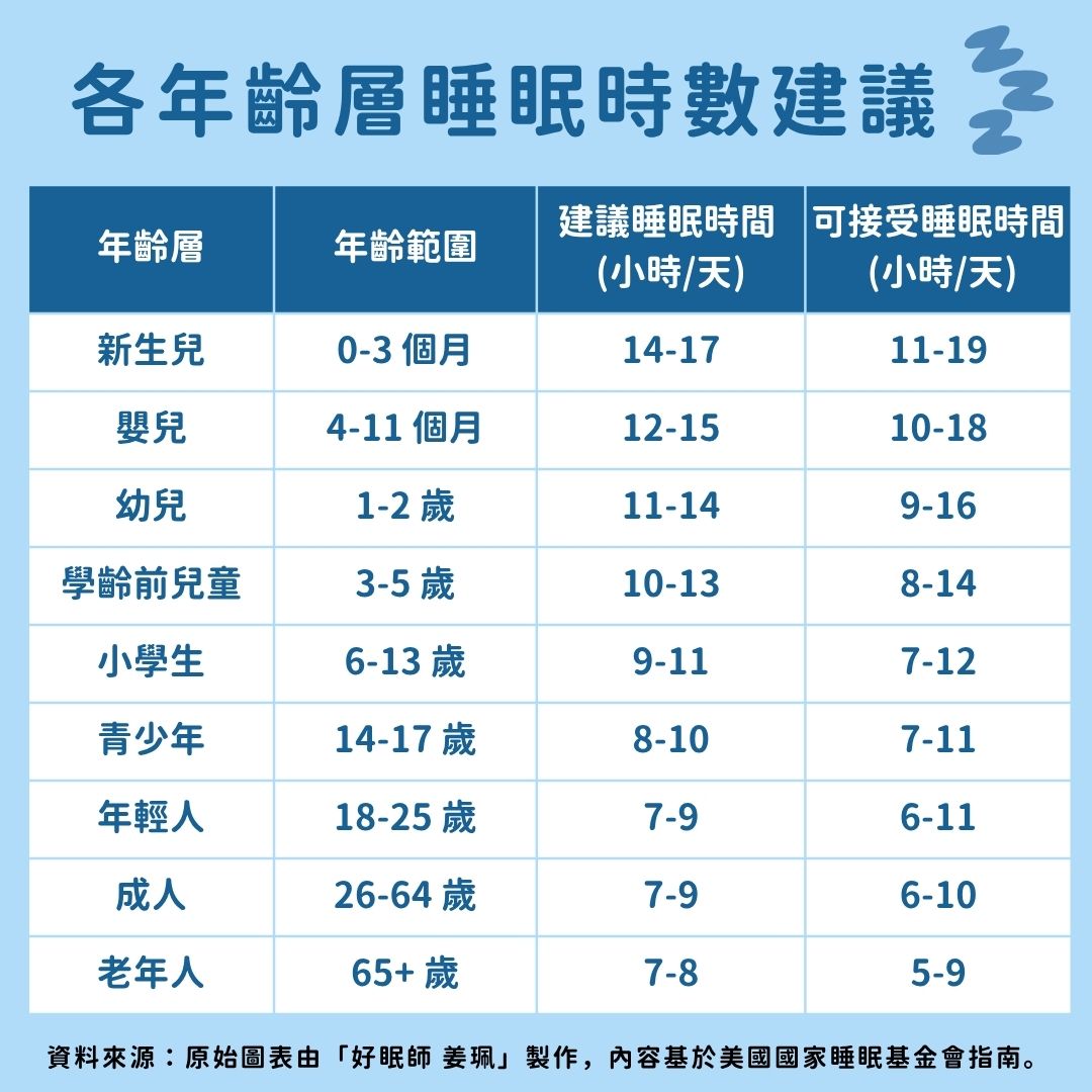 各年齡層睡眠時數建議