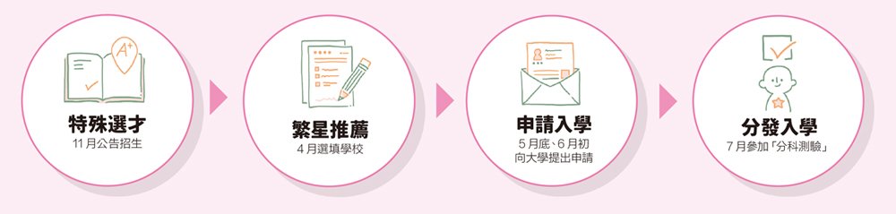多元入學-方案-特殊選才-繁星推薦-申請入學-分發入學