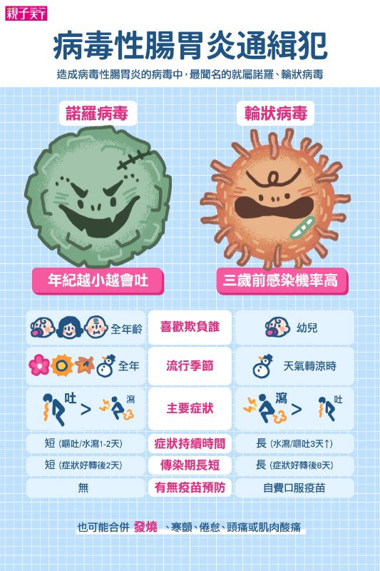 輪狀病毒與諾羅病毒