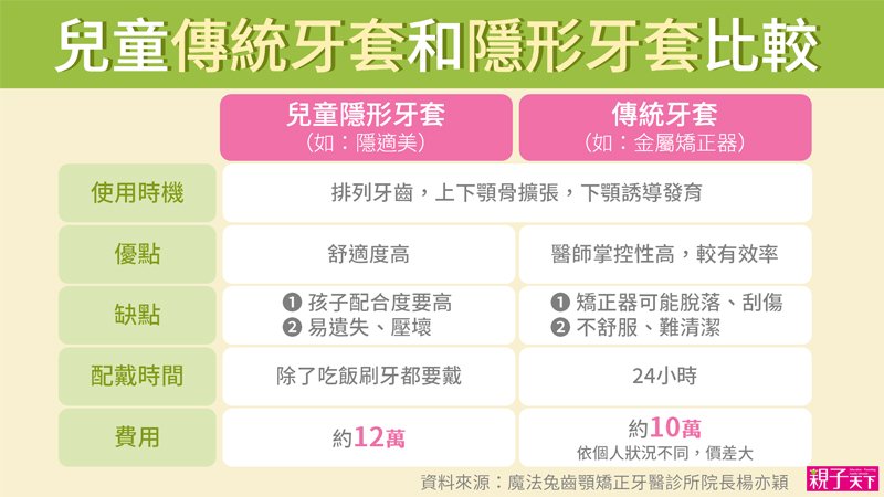 兒童傳統牙套與隱形牙套比較