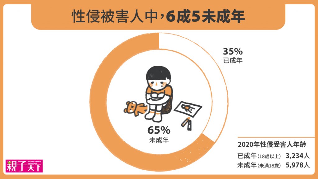 性侵被害人中 65%未成年