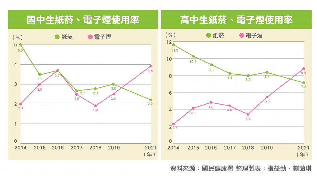 國中生與高中生紙菸、電子煙使用率