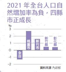 2021年人口正成長縣市