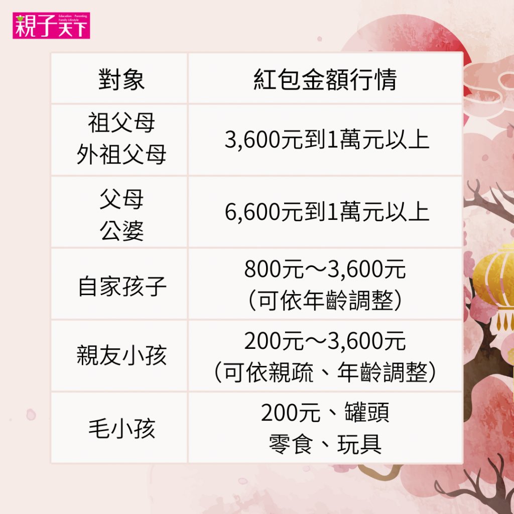 2025過年紅包行情表！父母小孩紅包包多少？數字、禁忌整理