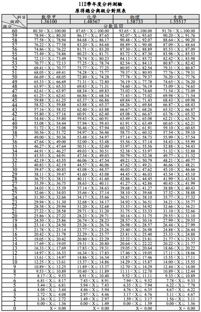 112分科測驗五標分數、分數計算查詢一次看