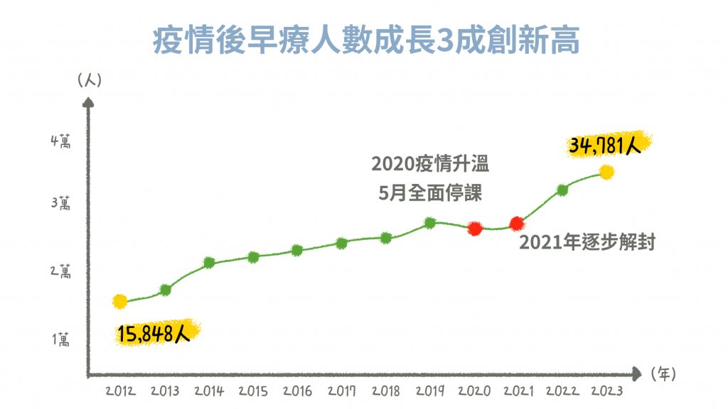 全台兒童早期療育通報人數逐年增加、12年成長2倍;受到2020新冠疫情影響,2022年史上通報人數成長最快,並在2023創新高。圖表資料來源:衛福部。圖表製作:陳奕安、劉映均