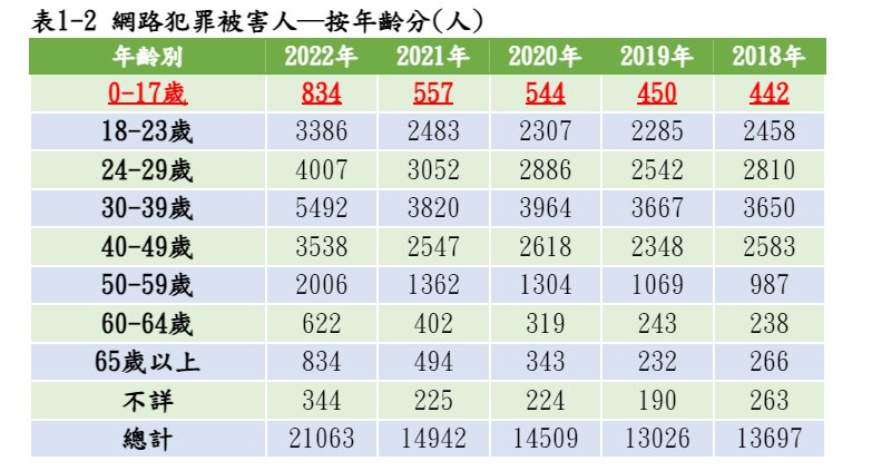資料來源:內政部警政署-警政統計視覺化查詢專區。整理製表:家扶基金會
